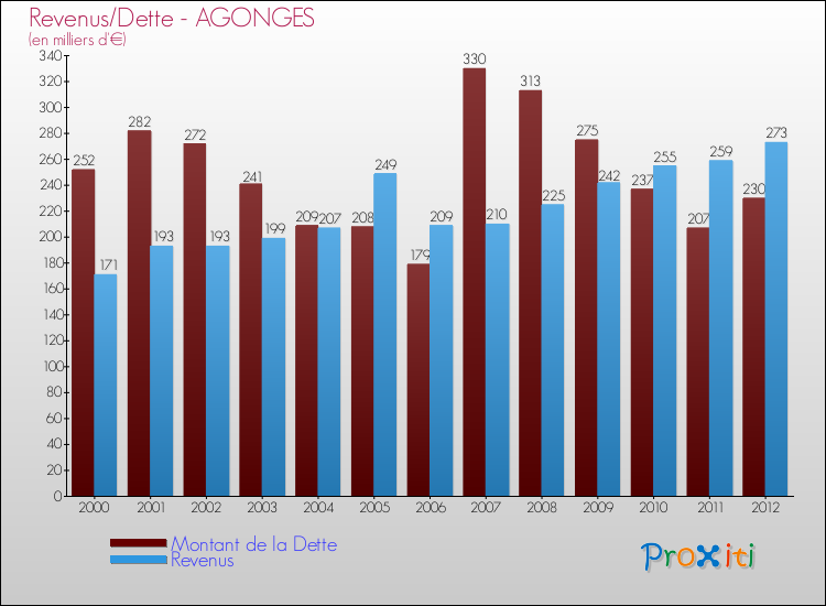 Evolution comparée de la dette et des revenus pour la commune de AGONGES de 2000 à 2012 Comparaison de la dette et des revenus pour AGONGES de 2000 à 2012