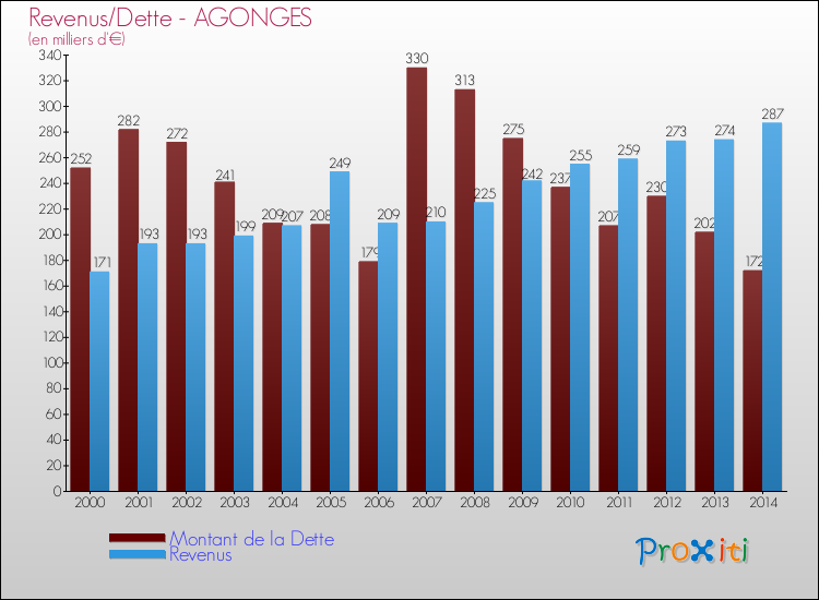 Evolution comparée de la dette et des revenus pour la commune de AGONGES de 2000 à 2014 Comparaison de la dette et des revenus pour AGONGES de 2000 à 2014
