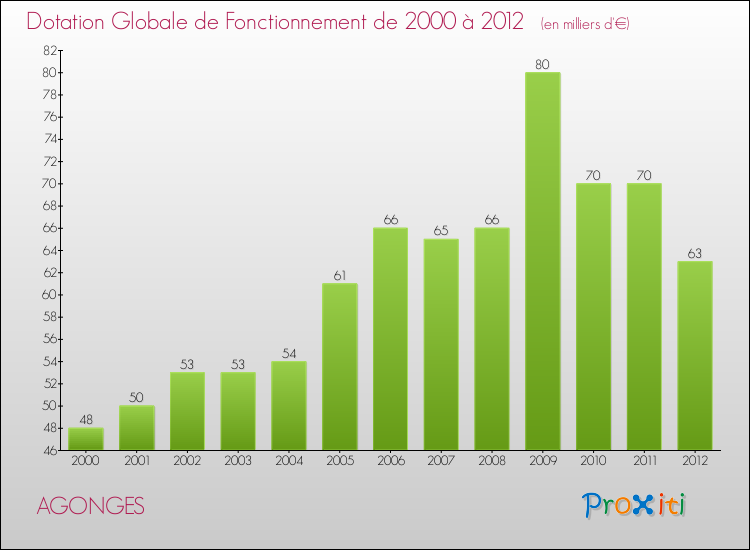 Evolution du montant de la Dotation Globale de Fonctionnement pour la commune de AGONGES de 2000 à 2012 Evolution du montant de la Dotation Globale de Fonctionnement pour AGONGES de 2000 à 2012