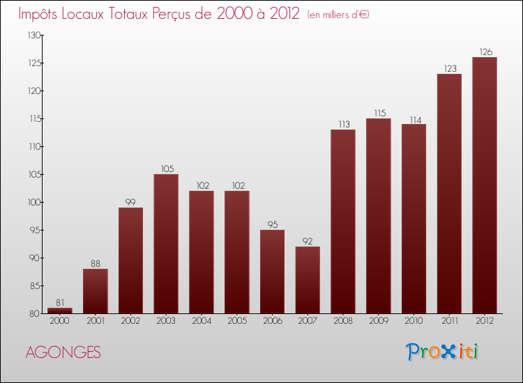Evolution des Impôts Locaux pour la commune de AGONGES de 2000 à 2012 Evolution des Impôts Locaux pour AGONGES de 2000 à 2012