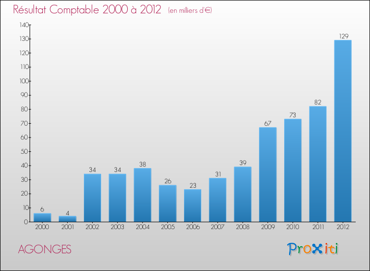 Evolution du résultat comptable pour la commune de AGONGES de 2000 à 2012 Evolution du résultat comptable pour AGONGES de 2000 à 2012