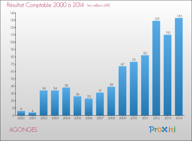 Evolution du résultat comptable pour la commune de AGONGES de 2000 à 2014 Evolution du résultat comptable pour AGONGES de 2000 à 2014