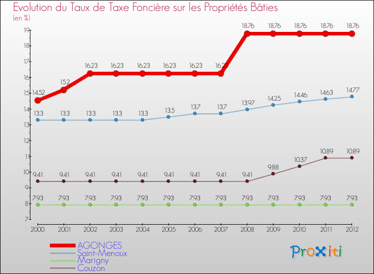 Evolution du taux de la taxe foncière sur le bati pour AGONGES et les communes proches de 2000 à 2012 Comparaison des taux de taxe foncière sur le bati pour AGONGES et les communes voisines de 2000 à 2012