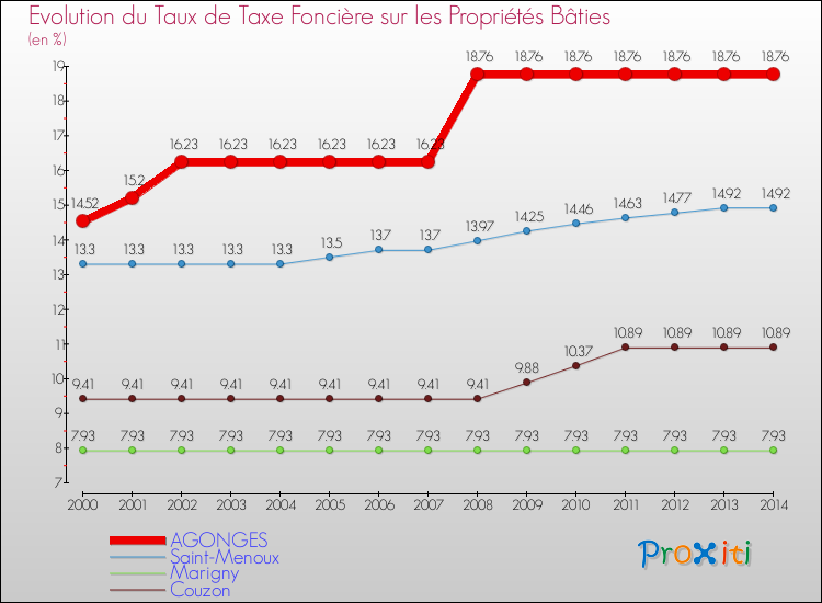 Evolution du taux de la taxe foncière sur le bati pour AGONGES et les communes proches de 2000 à 2014 Comparaison des taux de taxe foncière sur le bati pour AGONGES et les communes voisines de 2000 à 2014
