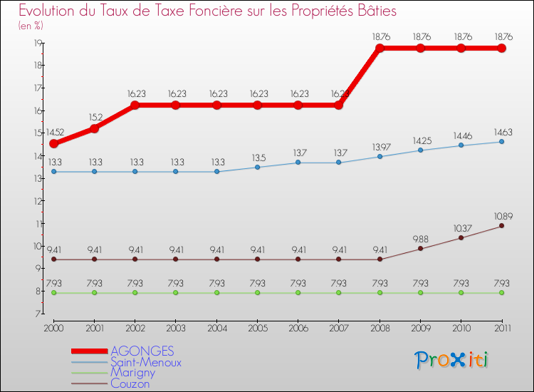 Evolution du taux de la taxe foncière sur le bati pour AGONGES et les communes proches Comparaison des taux de taxe foncière sur le bati pour AGONGES et les communes voisines