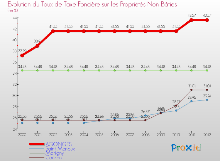 Evolution du taux de la taxe foncière sur les immeubles et terrains non batis pour AGONGES et les communes proches de 2000 à 2012 Comparaison des taux de la taxe foncière sur les immeubles et terrains non batis pour AGONGES et les communes voisines de 2000 à 2012