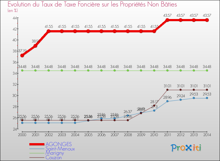 Evolution du taux de la taxe foncière sur les immeubles et terrains non batis pour AGONGES et les communes proches de 2000 à 2014 Comparaison des taux de la taxe foncière sur les immeubles et terrains non batis pour AGONGES et les communes voisines de 2000 à 2014