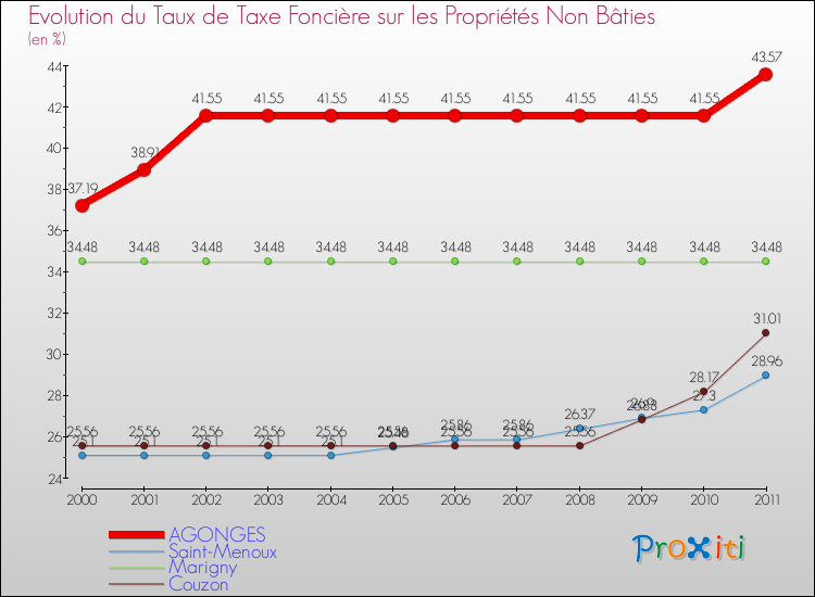 Evolution du taux de la taxe foncière sur les immeubles et terrains non batis pour AGONGES et les communes proches Comparaison des taux de la taxe foncière sur les immeubles et terrains non batis pour AGONGES et les communes voisines