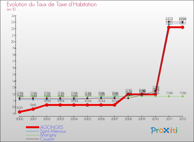 Evolution du taux de la taxe d'habitation pour AGONGES et les communes proches Comparaison des taux de la taxe d'habitation pour AGONGES et les communes voisines