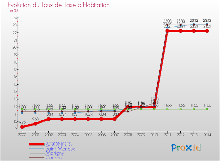 Evolution du taux de la taxe d'habitation pour AGONGES et les communes proches de 2000 à 2014 Comparaison des taux de la taxe d'habitation pour AGONGES et les communes voisines de 2000 à 2014