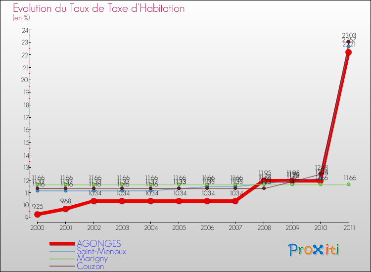 Evolution du taux de la taxe d'habitation pour AGONGES et les communes proches Comparaison des taux de la taxe d'habitation pour AGONGES et les communes voisines
