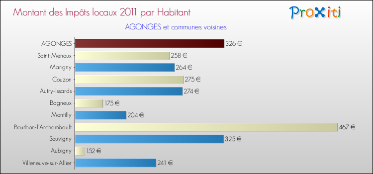 Montant des impôts locaux par Habitant pour AGONGES et les communes proches Comparaison des impôts locaux par habitant pour AGONGES et les communes voisines