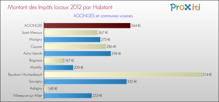 Montant des impôts locaux par Habitant pour AGONGES et les communes proches Comparaison des impôts locaux par habitant pour AGONGES et les communes voisines