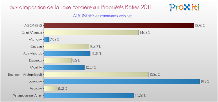 Taux d'imposition de la taxe foncière sur le bati 2011 pour AGONGES et les communes proches Comparaison des taux d'imposition de la taxe foncière sur le bati 2011 pour AGONGES et les communes voisines