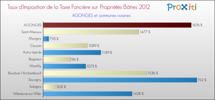 Taux d'imposition de la taxe foncière sur le bati 2012 pour AGONGES et les communes proches Comparaison des taux d'imposition de la taxe foncière sur le bati 2012 pour AGONGES et les communes voisines