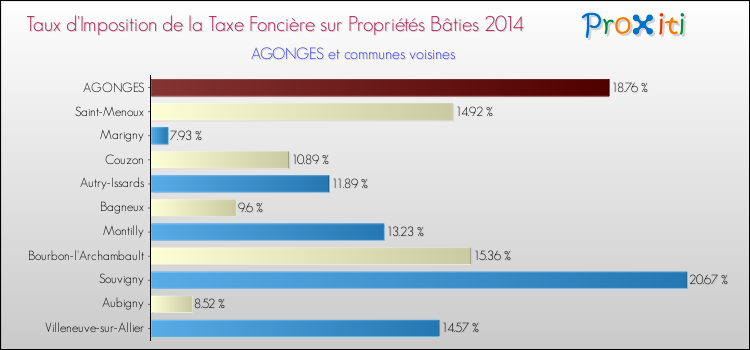 Taux d'imposition de la taxe foncière sur le bati 2014 pour AGONGES et les communes proches Comparaison des taux d'imposition de la taxe foncière sur le bati 2014 pour AGONGES et les communes voisines