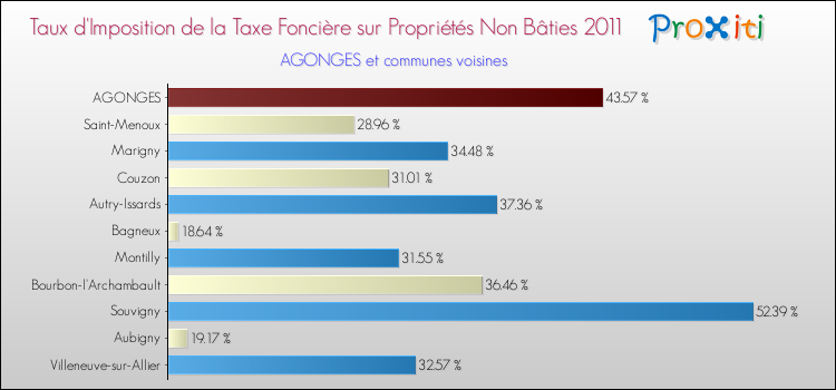 Taux d'imposition de la taxe foncière sur les immeubles et terrains non batis 2011 pour AGONGES et les communes proches Comparaison des taux d'imposition de la taxe foncière sur les immeubles et terrains non batis 2011 pour AGONGES et les communes voisines