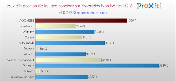 Taux d'imposition de la taxe foncière sur les immeubles et terrains non batis 2012 pour AGONGES et les communes proches Comparaison des taux d'imposition de la taxe foncière sur les immeubles et terrains non batis 2012 pour AGONGES et les communes voisines