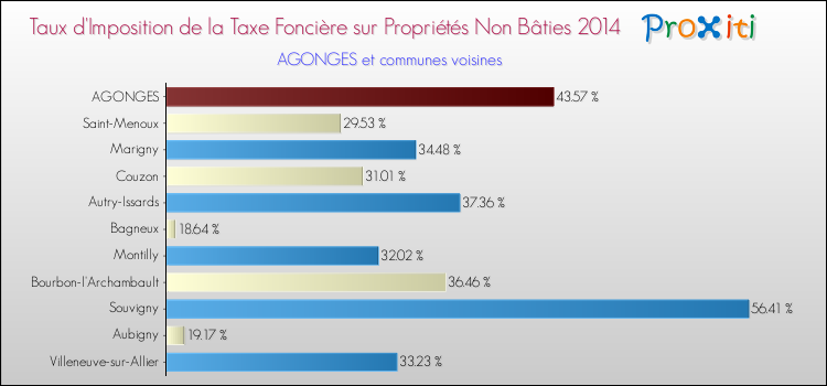 Taux d'imposition de la taxe foncière sur les immeubles et terrains non batis 2014 pour AGONGES et les communes proches Comparaison des taux d'imposition de la taxe foncière sur les immeubles et terrains non batis 2014 pour AGONGES et les communes voisines