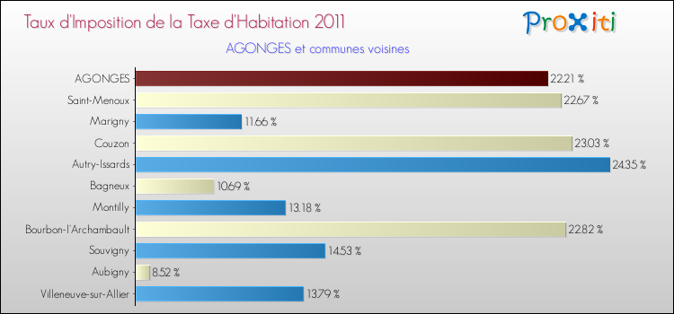 Taux d'imposition de la taxe d'habitation 2011 pour AGONGES et les communes proches Comparaison des taux d'imposition de la taxe d'habitation 2011 pour AGONGES et les communes voisines