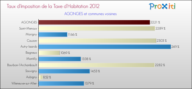 Taux d'imposition de la taxe d'habitation 2012 pour AGONGES et les communes proches Comparaison des taux d'imposition de la taxe d'habitation 2012 pour AGONGES et les communes voisines