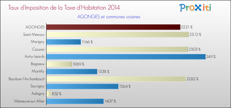 Taux d'imposition de la taxe d'habitation 2014 pour AGONGES et les communes proches Comparaison des taux d'imposition de la taxe d'habitation 2014 pour AGONGES et les communes voisines