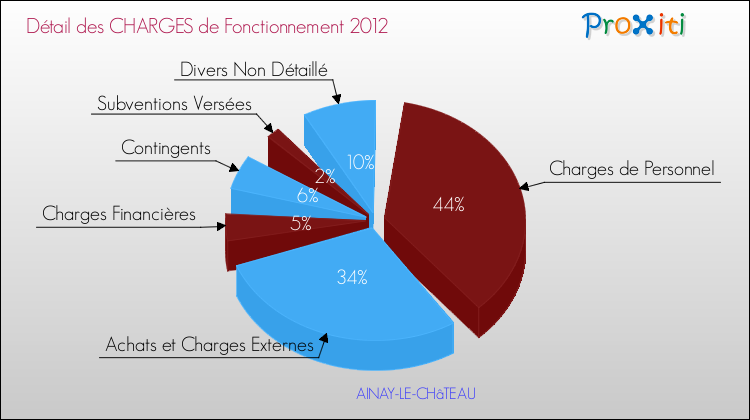 Décomposition des Charges de Fonctionnement 2012 de la commune de AINAY-LE-CHâTEAU Charges de Fonctionnement 2012 pour la commune de AINAY-LE-CHâTEAU