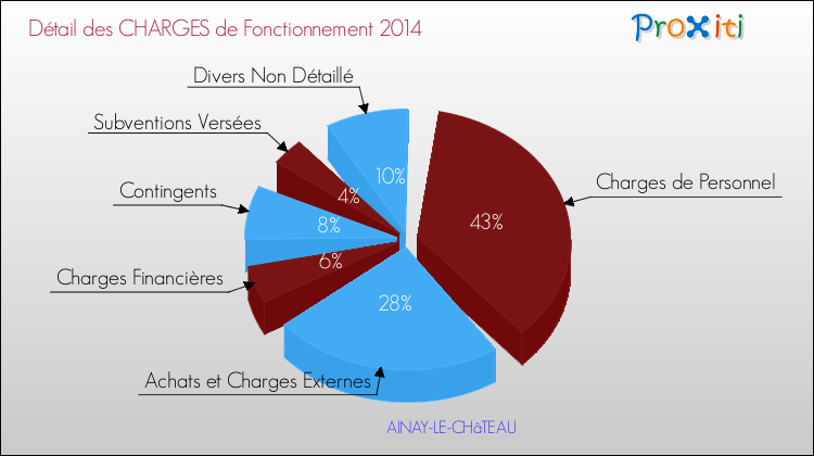 Décomposition des Charges de Fonctionnement 2014 de la commune de AINAY-LE-CHâTEAU Charges de Fonctionnement 2014 pour la commune de AINAY-LE-CHâTEAU