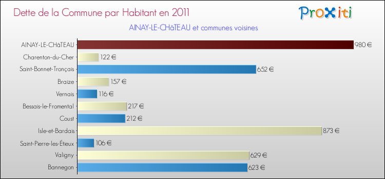Dette par habitant de la commune en 2011 pour AINAY-LE-CHâTEAU et les communes proches Comparaison de la dette par habitant de la commune en 2011 pour AINAY-LE-CHâTEAU et les communes voisines