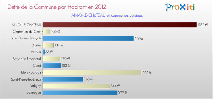 Dette par habitant de la commune en 2012 pour AINAY-LE-CHâTEAU et les communes proches Comparaison de la dette par habitant de la commune en 2012 pour AINAY-LE-CHâTEAU et les communes voisines