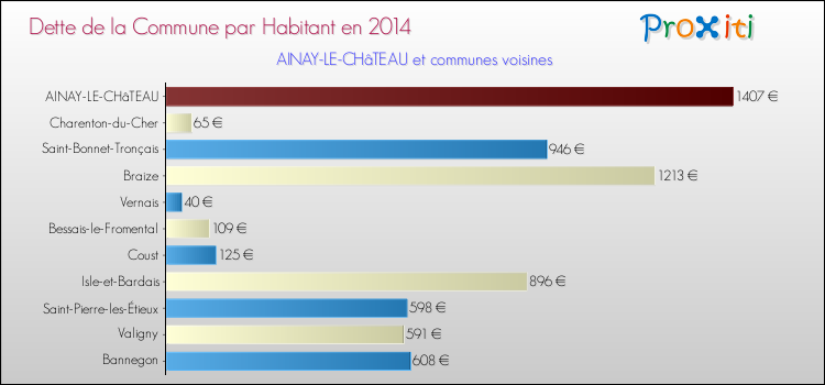 Dette par habitant de la commune en 2014 pour AINAY-LE-CHâTEAU et les communes proches Comparaison de la dette par habitant de la commune en 2014 pour AINAY-LE-CHâTEAU et les communes voisines