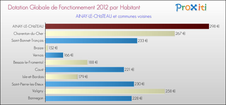 Montant des dotations globales de fonctionnement DGF par Habitant pour AINAY-LE-CHâTEAU et les communes proches Comparaison des des dotations globales de fonctionnement DGF par habitant pour AINAY-LE-CHâTEAU et les communes voisines
