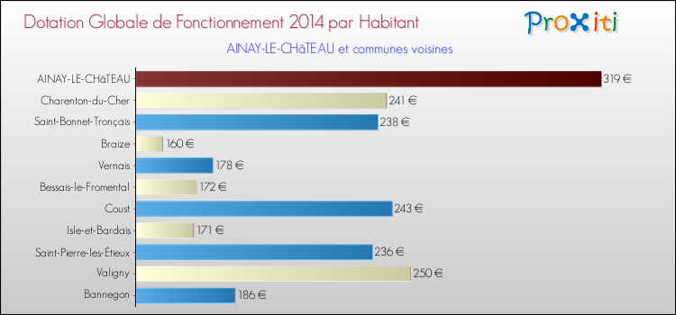 Montant des dotations globales de fonctionnement DGF par Habitant pour AINAY-LE-CHâTEAU et les communes proches en 2014. Comparaison des des dotations globales de fonctionnement DGF par habitant pour AINAY-LE-CHâTEAU et les communes voisines en 2014.