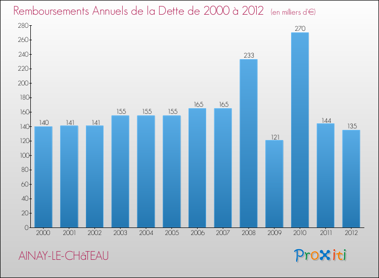 Evolution de l'annuité de la dette pour la commune de AINAY-LE-CHâTEAU de 2000 à 2012 Annuités de la dette pour AINAY-LE-CHâTEAU de 2000 à 2012
