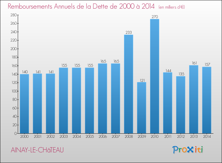 Evolution de l'annuité de la dette pour la commune de AINAY-LE-CHâTEAU de 2000 à 2014 Annuités de la dette pour AINAY-LE-CHâTEAU de 2000 à 2014