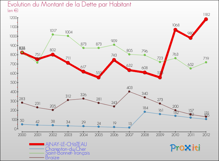Evolution de la dette par habitant pour la commune de AINAY-LE-CHâTEAU et les communes proches de 2000 à 2012 Comparaison de la dette par habitant pour AINAY-LE-CHâTEAU et les communes voisines de 2000 à 2012