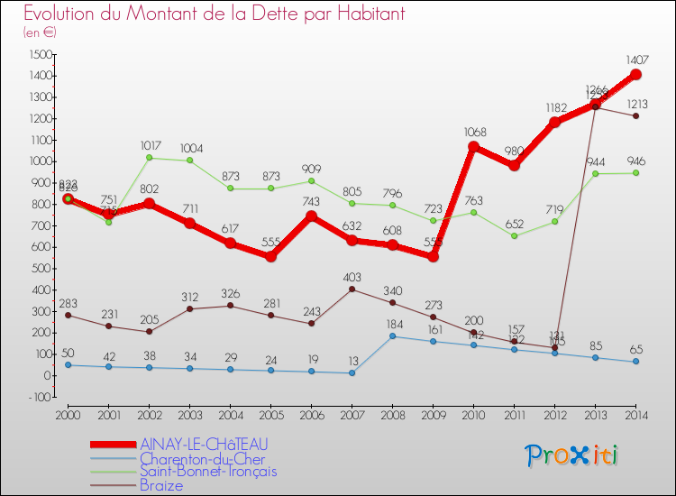 Evolution de la dette par habitant pour la commune de AINAY-LE-CHâTEAU et les communes proches de 2000 à 2014 Comparaison de la dette par habitant pour AINAY-LE-CHâTEAU et les communes voisines de 2000 à 2014