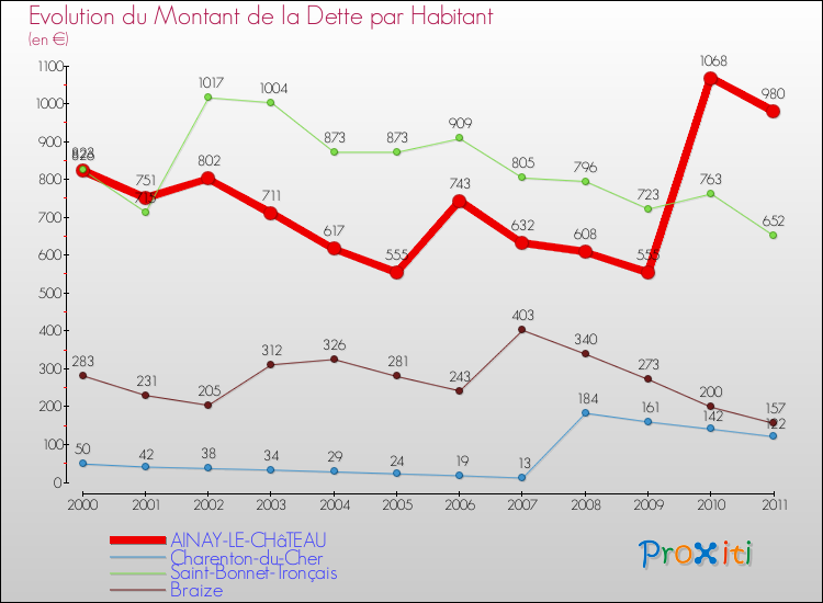 Evolution de la dette par habitant pour la commune de AINAY-LE-CHâTEAU et les communes proches Comparaison de la dette par habitant pour AINAY-LE-CHâTEAU et les communes voisines