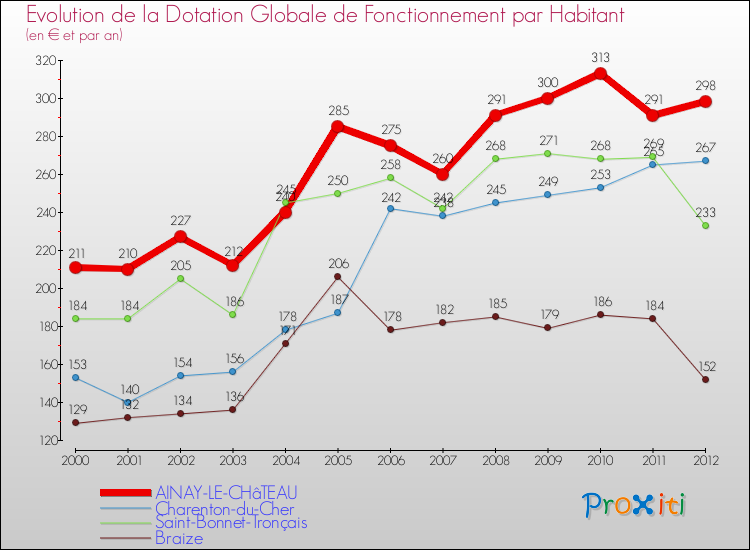 Evolution et montant de la dotation globale de fonctionnement par Habitant pour AINAY-LE-CHâTEAU et les communes proches Comparaison des dotations globales de fonctionnement par habitant pour AINAY-LE-CHâTEAU et les communes voisines