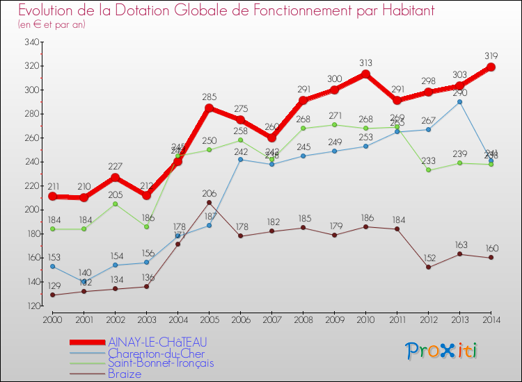 Evolution et montant de la dotation globale de fonctionnement par Habitant pour AINAY-LE-CHâTEAU et les communes proches de 2000 à 2014. Comparaison des dotations globales de fonctionnement par habitant pour AINAY-LE-CHâTEAU et les communes voisines de 2000 à 2014.