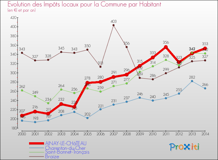 Evolution et montant des impôts locaux par Habitant pour AINAY-LE-CHâTEAU et les communes proches de 2000 à 2014 Comparaison des impôts locaux par habitant pour AINAY-LE-CHâTEAU et les communes voisines de 2000 à 2014