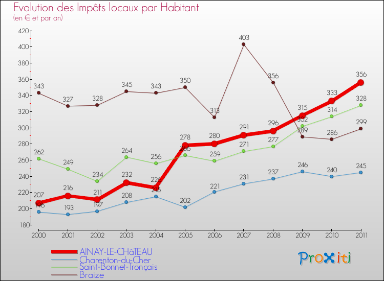 Evolution et montant des impôts locaux par Habitant pour AINAY-LE-CHâTEAU et les communes proches Comparaison des impôts locaux par habitant pour AINAY-LE-CHâTEAU et les communes voisines