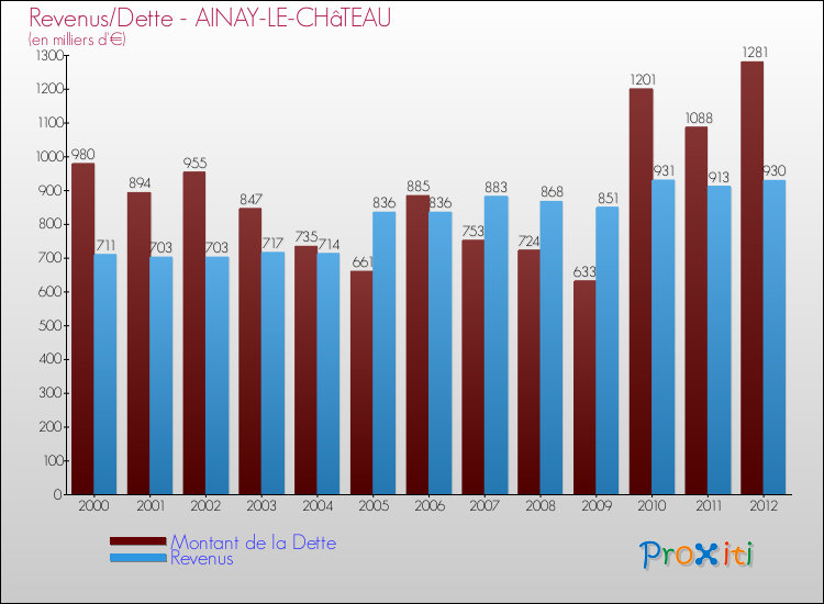 Evolution comparée de la dette et des revenus pour la commune de AINAY-LE-CHâTEAU de 2000 à 2012 Comparaison de la dette et des revenus pour AINAY-LE-CHâTEAU de 2000 à 2012