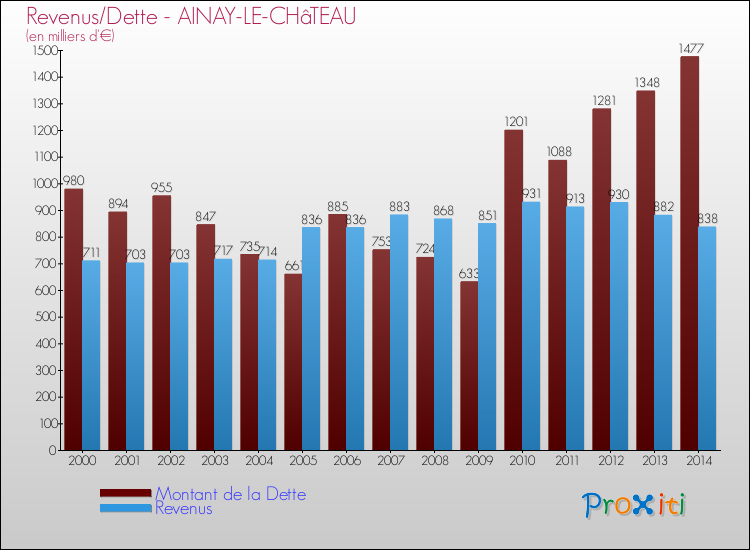 Evolution comparée de la dette et des revenus pour la commune de AINAY-LE-CHâTEAU de 2000 à 2014 Comparaison de la dette et des revenus pour AINAY-LE-CHâTEAU de 2000 à 2014