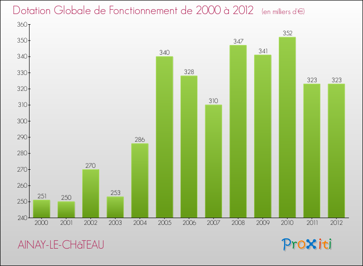 Evolution du montant de la Dotation Globale de Fonctionnement pour la commune de AINAY-LE-CHâTEAU de 2000 à 2012 Evolution du montant de la Dotation Globale de Fonctionnement pour AINAY-LE-CHâTEAU de 2000 à 2012