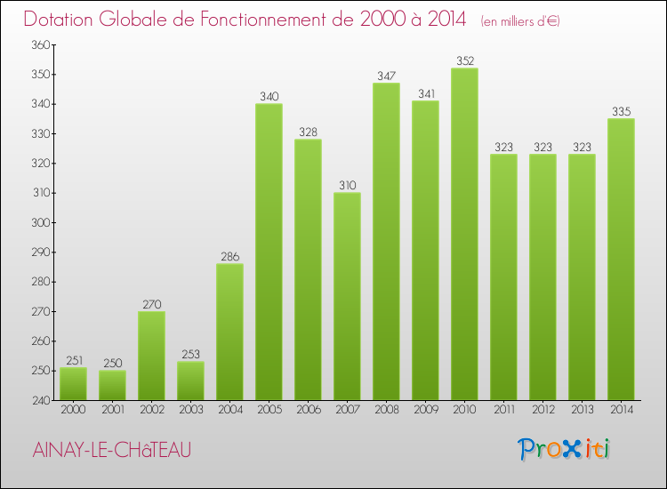Evolution du montant de la Dotation Globale de Fonctionnement pour la commune de AINAY-LE-CHâTEAU de 2000 à 2014 Evolution du montant de la Dotation Globale de Fonctionnement pour AINAY-LE-CHâTEAU de 2000 à 2014