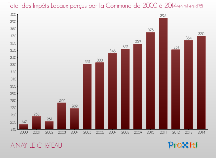 Evolution des Impôts Locaux pour la commune de AINAY-LE-CHâTEAU de 2000 à 2014 Evolution des Impôts Locaux pour AINAY-LE-CHâTEAU de 2000 à 2014