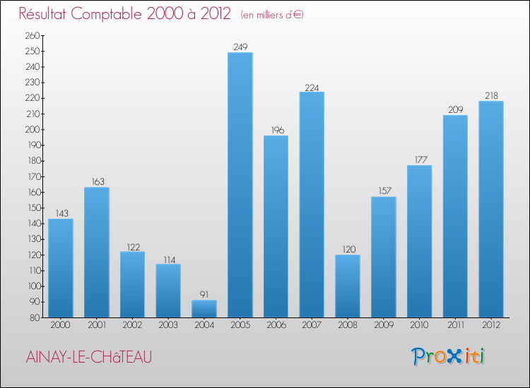 Evolution du résultat comptable pour la commune de AINAY-LE-CHâTEAU de 2000 à 2012 Evolution du résultat comptable pour AINAY-LE-CHâTEAU de 2000 à 2012