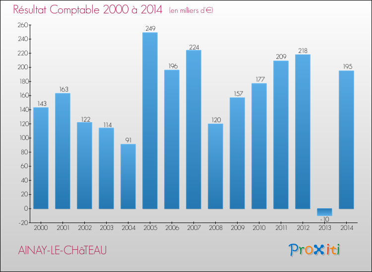 Evolution du résultat comptable pour la commune de AINAY-LE-CHâTEAU de 2000 à 2014 Evolution du résultat comptable pour AINAY-LE-CHâTEAU de 2000 à 2014