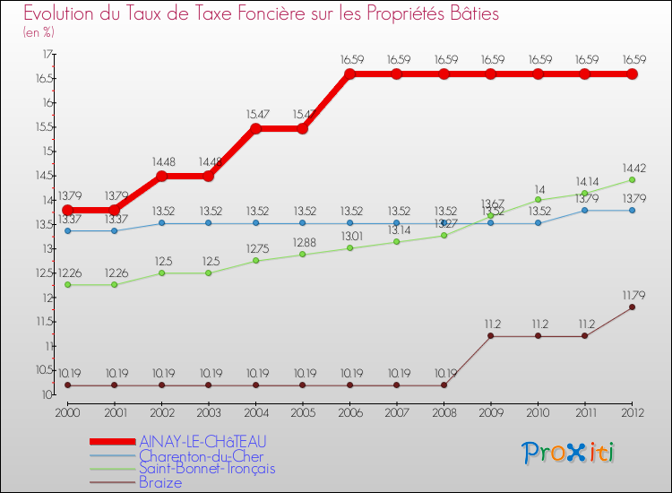 Evolution du taux de la taxe foncière sur le bati pour AINAY-LE-CHâTEAU et les communes proches de 2000 à 2012 Comparaison des taux de taxe foncière sur le bati pour AINAY-LE-CHâTEAU et les communes voisines de 2000 à 2012